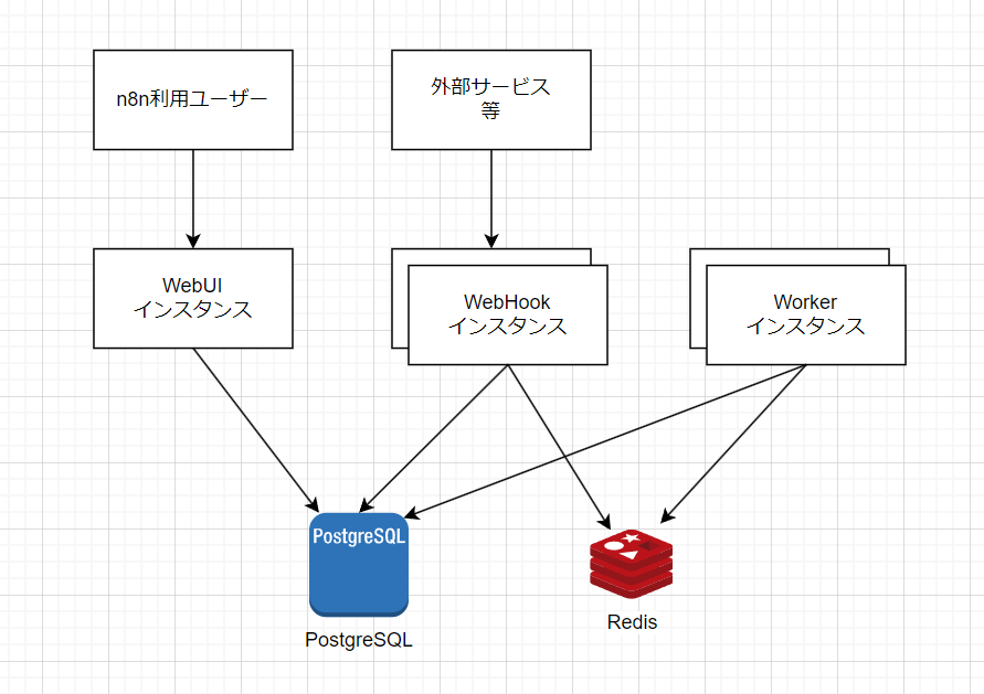 冗長化構成をとった場合のn8n